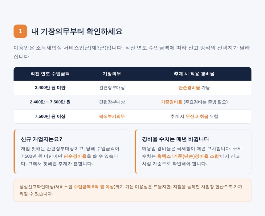 미용업 기장의무 판정 기준금액 표