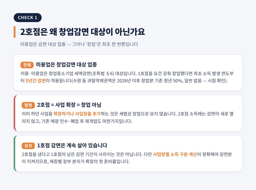 미용실 2호점 세무사 — 2호점은 왜 창업감면 대상이 아닌가요