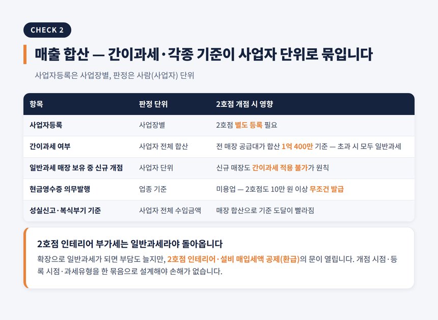 미용실 2호점 세무사 — 매출 합산과 간이과세 배제, 사업자등록 실무