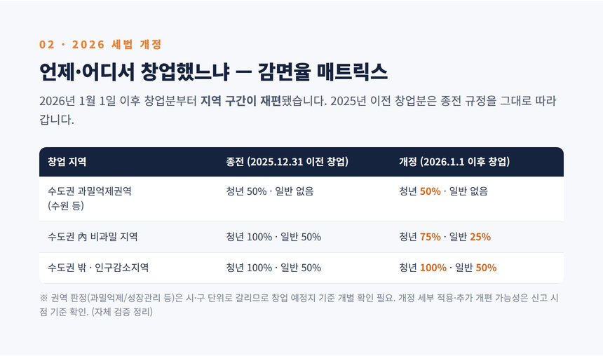미용실 세무사 — 2026 세법 개정 전후 지역별 감면율 매트릭스