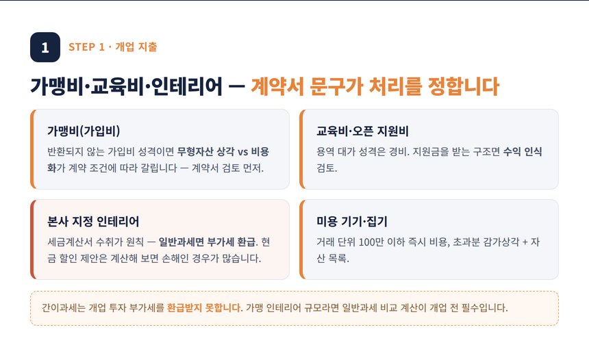미용실 프랜차이즈 세무사 — 가맹비·교육비·인테리어 개업 지출 처리