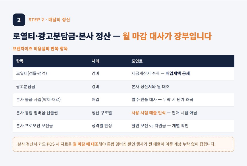 미용실 프랜차이즈 세무사 — 로열티와 본사 정산 월 마감 대사