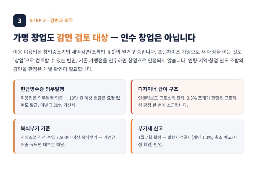 미용실 프랜차이즈 세무사 — 가맹 창업의 창업감면 판정