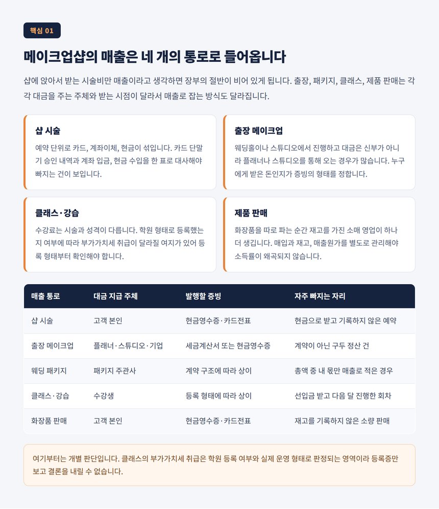 메이크업샵의 매출은 네 개의 통로로 들어옵니다