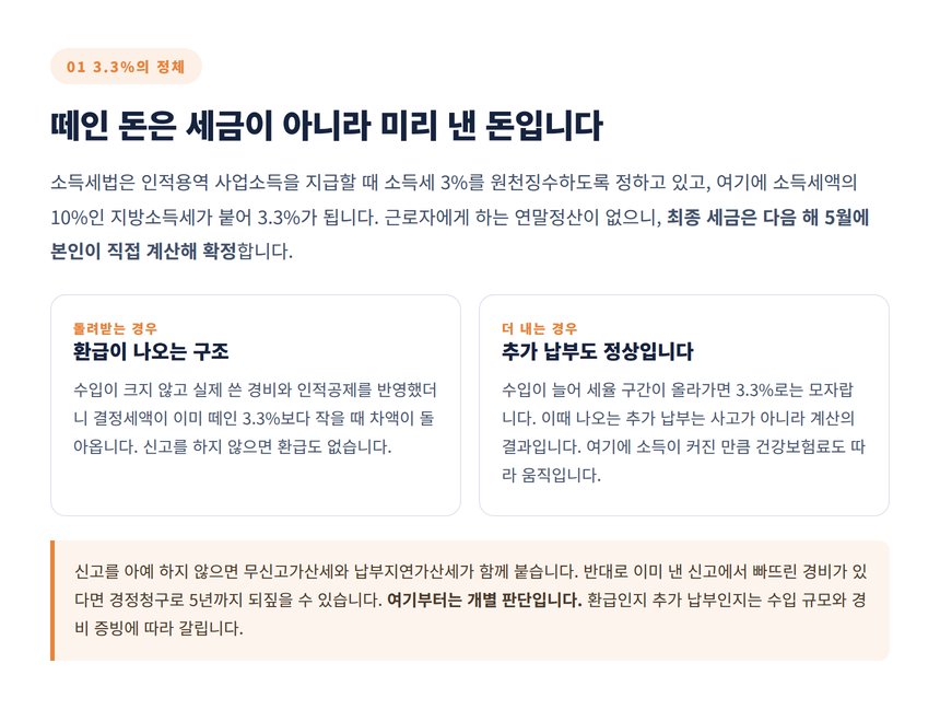 원천징수된 3.3%가 기납부세액으로 차감되어 환급 또는 추가 납부로 갈리는 이유