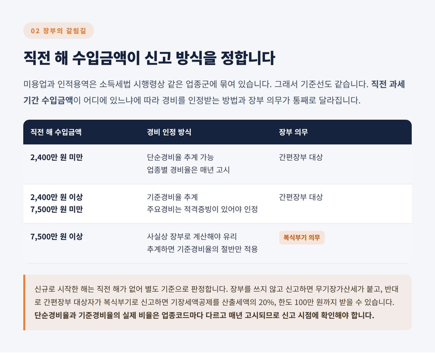직전 해 수입금액에 따라 갈리는 단순경비율 기준경비율 복식부기 의무 비교표