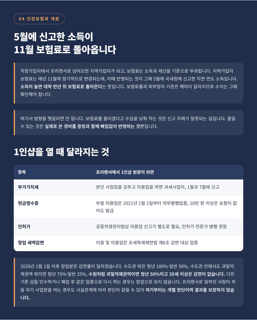 지역가입자 건강보험료 반영 시기와 1인샵 개원 시 달라지는 세무 항목