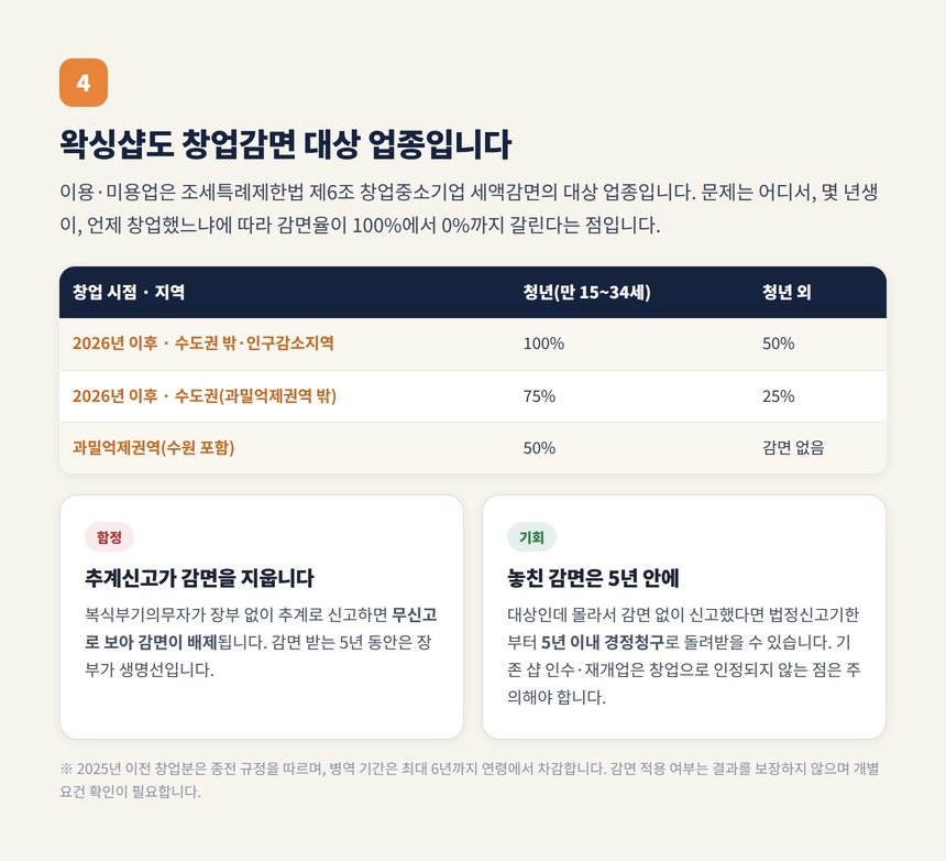 왁싱샵 창업중소기업 세액감면 지역별 감면율 표