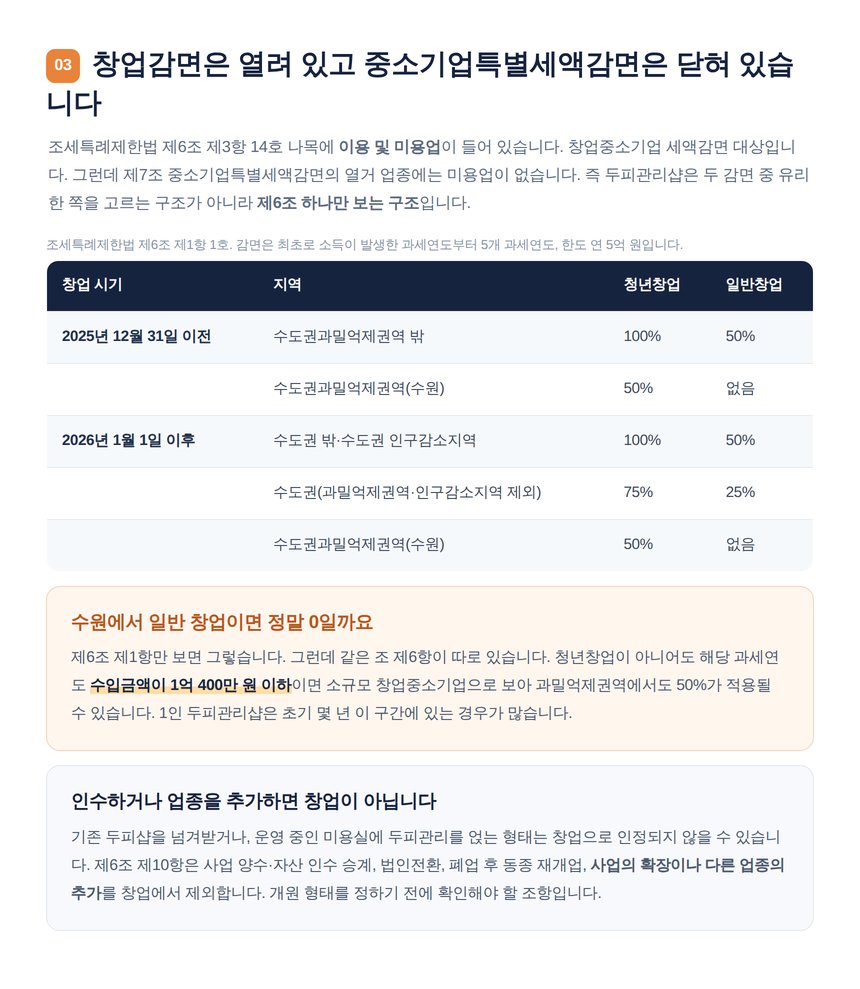 미용업 창업중소기업 세액감면율과 소규모 창업 특례