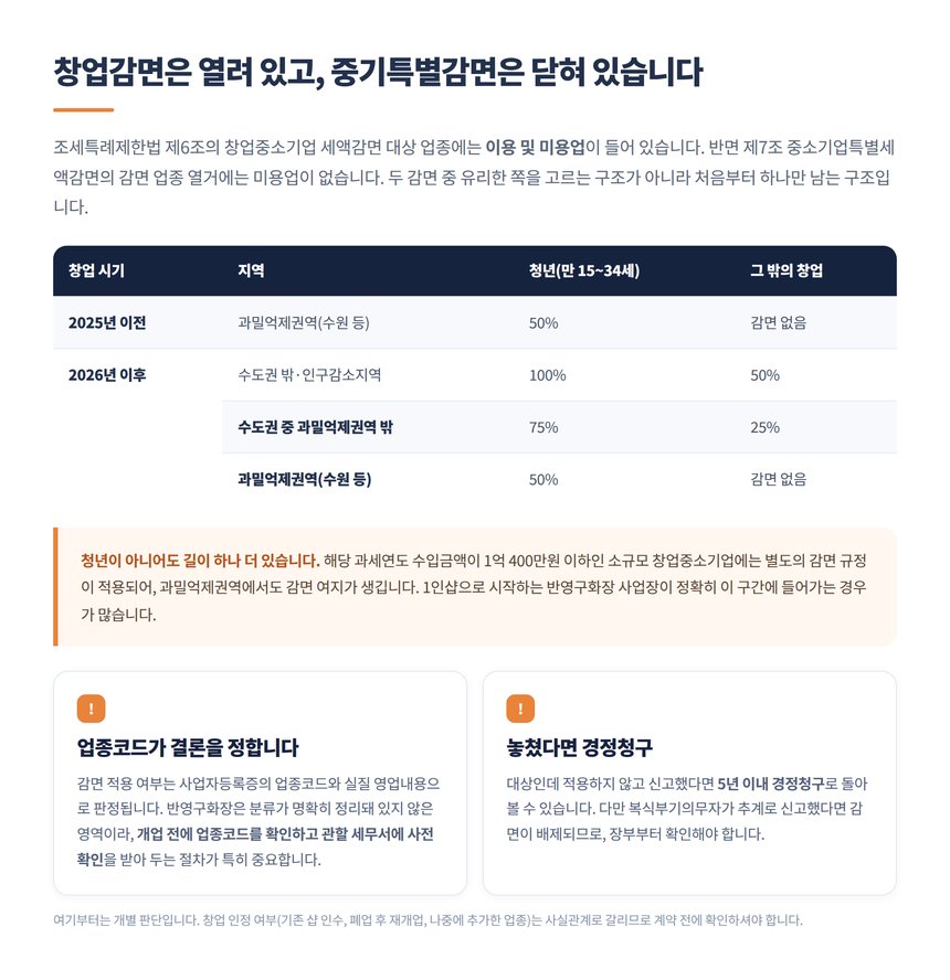 반영구화장 창업중소기업 세액감면 지역별 감면율 매트릭스