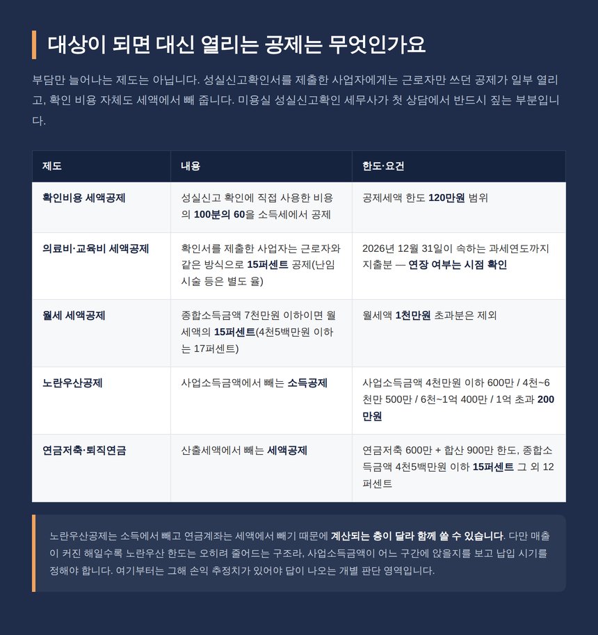 성실신고확인 대상자의 확인비용 의료비 월세 세액공제와 노란우산 연금저축 한도