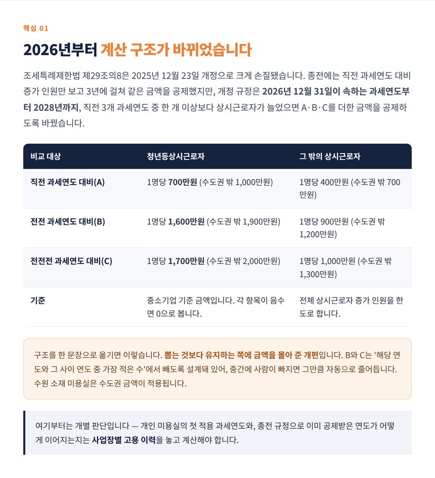 2026년 개정 통합고용세액공제 청년등·일반 근로자 공제금액 표