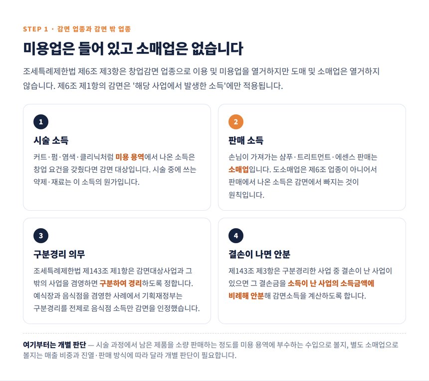 이용·미용업은 창업감면 업종이지만 소매업은 아닌 구조와 구분경리 의무