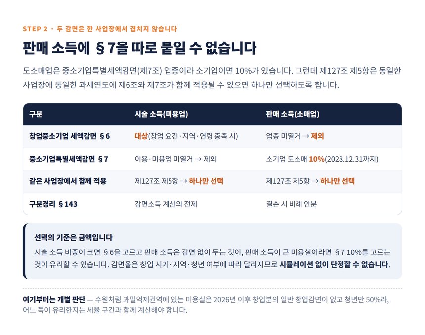 같은 사업장에서 창업감면과 중소기업특별세액감면 중 하나만 고르는 비교표