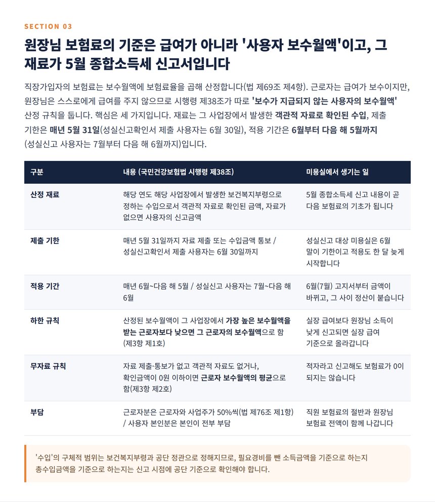 국민건강보험법 시행령 제38조 사용자 보수월액 산정 규칙 표, 5월 31일 자료 제출과 하한 규칙