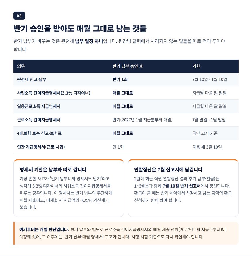 반기 승인을 받아도 매월 남는 의무 — 사업소득 간이지급명세서, 일용직 명세서, 4대보험
