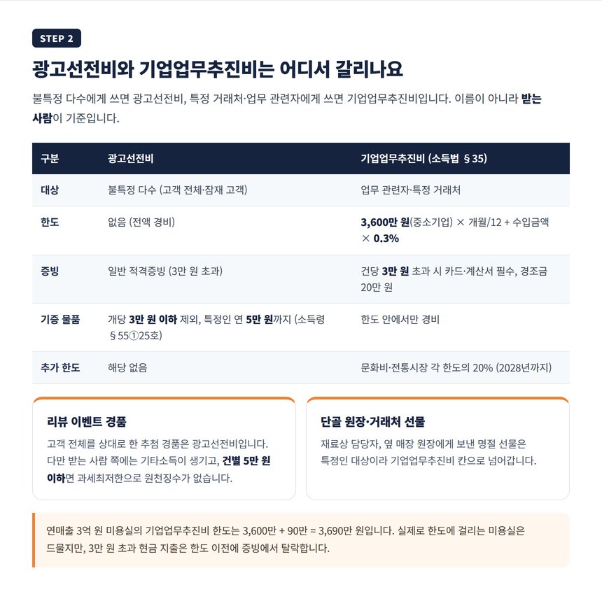 광고선전비와 기업업무추진비의 구분 기준과 한도
