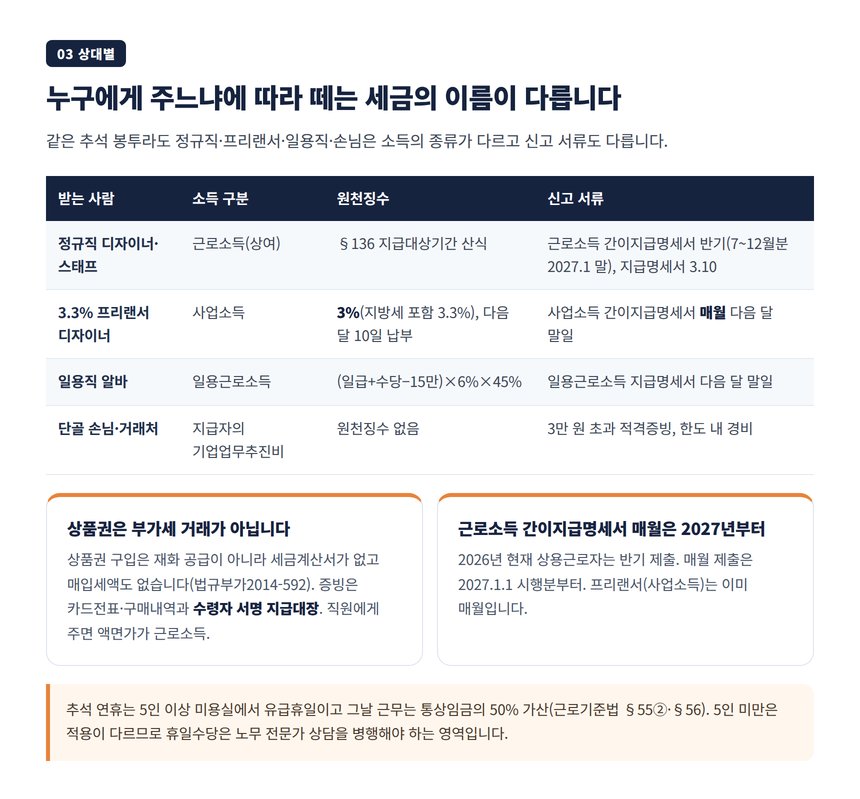 미용실 상여금 세무사가 짚는 정규직·프리랜서·일용직 명절 지급별 처리표
