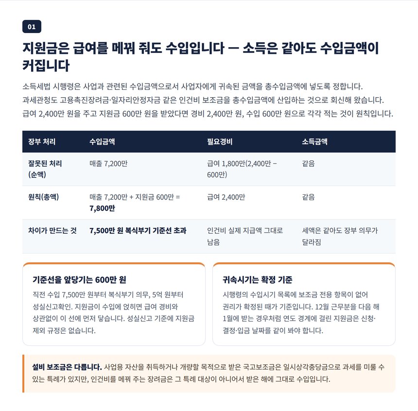 고용장려금이 총수입금액에 들어가 복식부기 성실신고 기준선을 앞당기는 구조