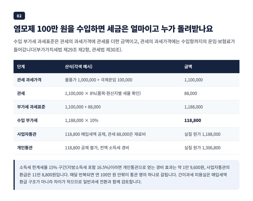 염모제 100만 원 수입 시 관세 과세가격, 관세, 수입 부가세 계산표와 통관 명의별 실질 원가 비교