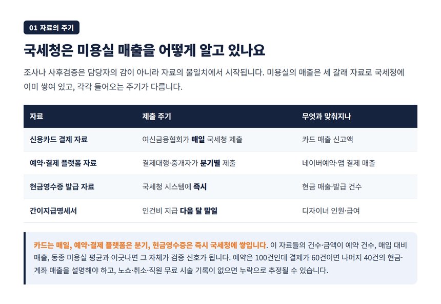 카드·플랫폼·현금영수증 자료가 국세청에 쌓이는 서로 다른 주기