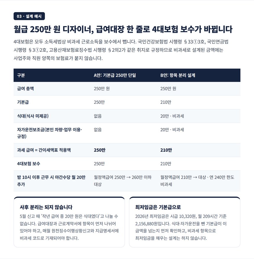 디자이너 월급 250만 원 설계 예시와 4대보험 보수 연동, 식사 제공과 식대의 함정