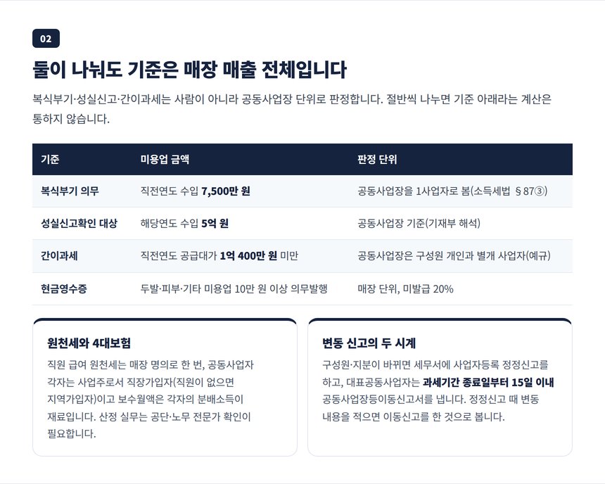 미용실 공동사업의 복식부기 성실신고 간이과세 기준이 매장 단위로 판정되는 구조