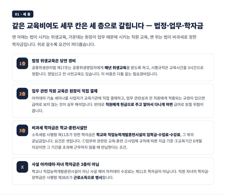 위생교육·직원 교육·비과세 학자금 세 층의 요건 비교