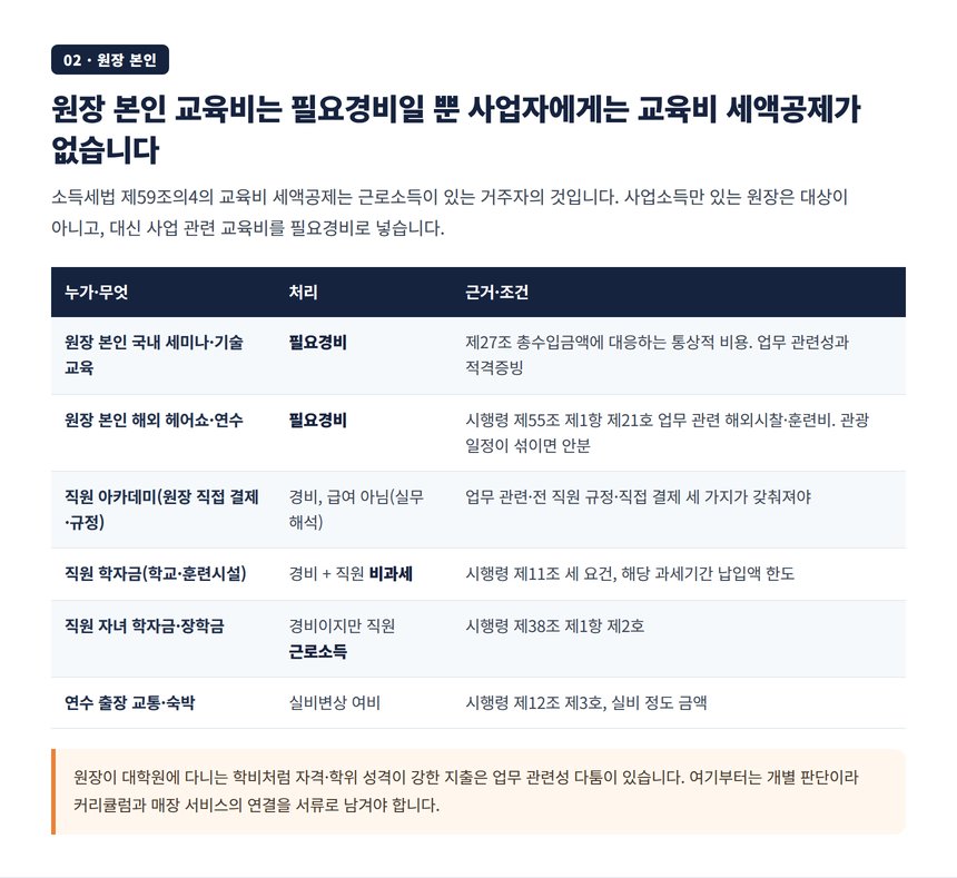 원장 본인 교육비와 직원 교육비, 자녀 학자금 처리 비교 표