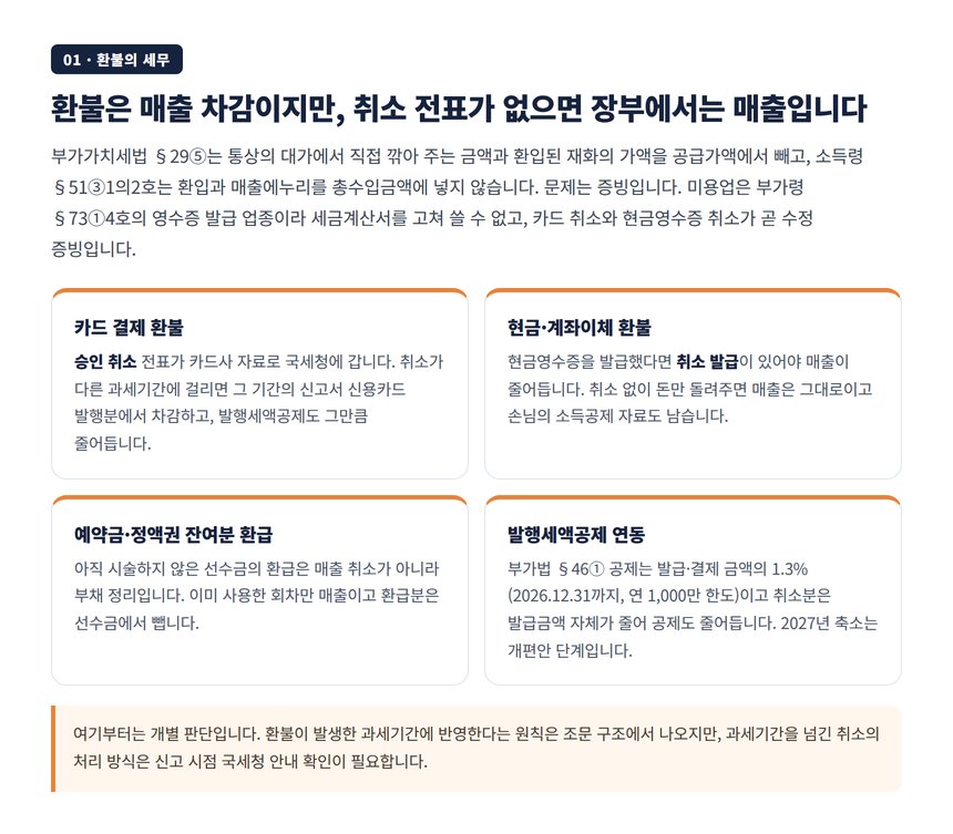 미용실 시술비 환불의 부가세·소득세 처리와 영수증 업종 구조
