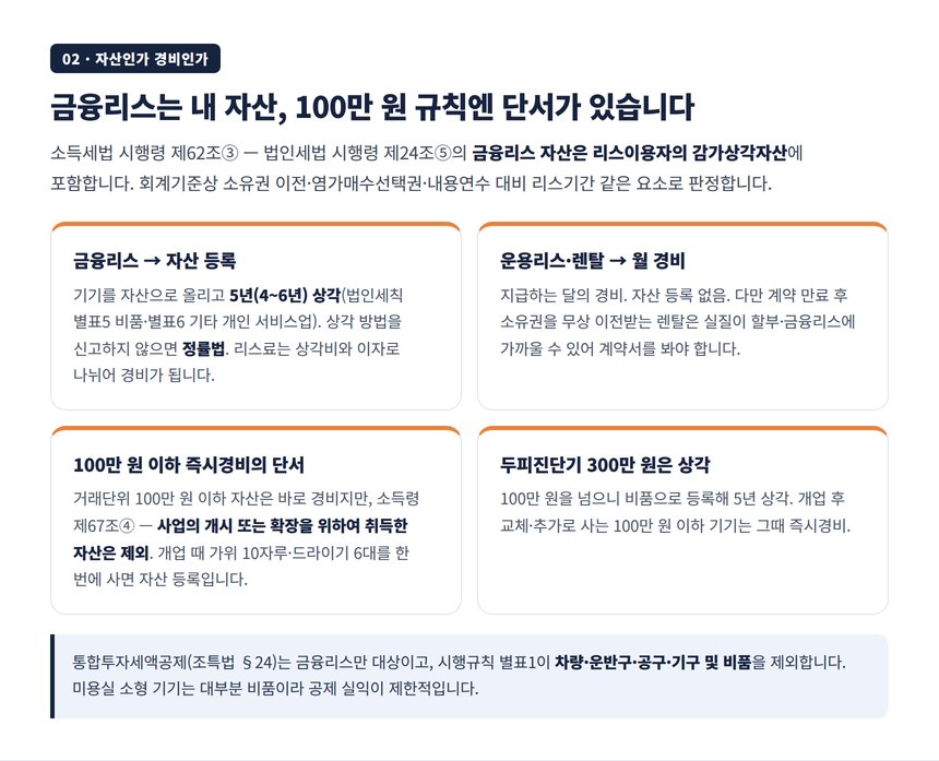 금융리스 자산 등록과 감가상각, 100만 원 즉시경비 개업 단서