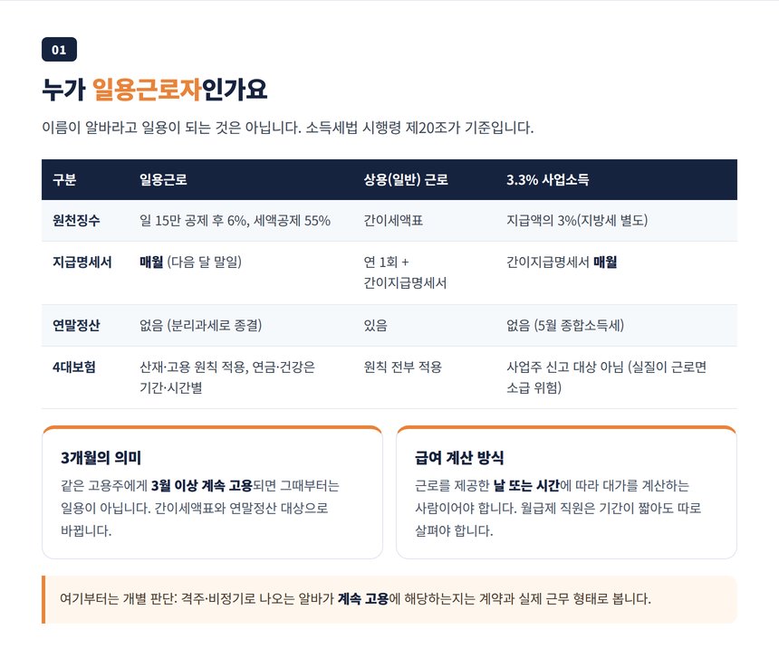 세법상 일용근로자는 같은 고용주에게 3개월 이상 계속 고용되지 않은 사람이라는 정의와 일용·상용·3.3% 비교표