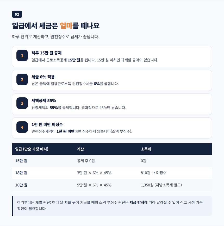 일용근로소득 원천징수 계산 순서, 하루 15만 원 공제와 6% 세율 및 55% 세액공제 단순 가정 예시
