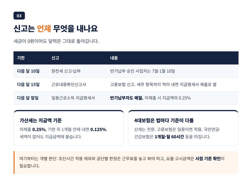 매월 10일 원천세, 15일 근로내용확인신고서, 말일 지급명세서로 이어지는 신고 달력과 4대보험 적용 범위