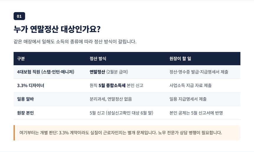 스탭·인턴·매니저와 3.3% 디자이너, 일용 알바, 원장 본인 가운데 누가 연말정산 대상인지 구분한 표