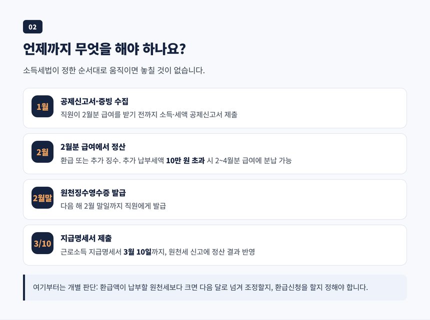 공제신고서 수집부터 2월분 급여 정산, 원천징수영수증 발급, 지급명세서 제출까지의 달력