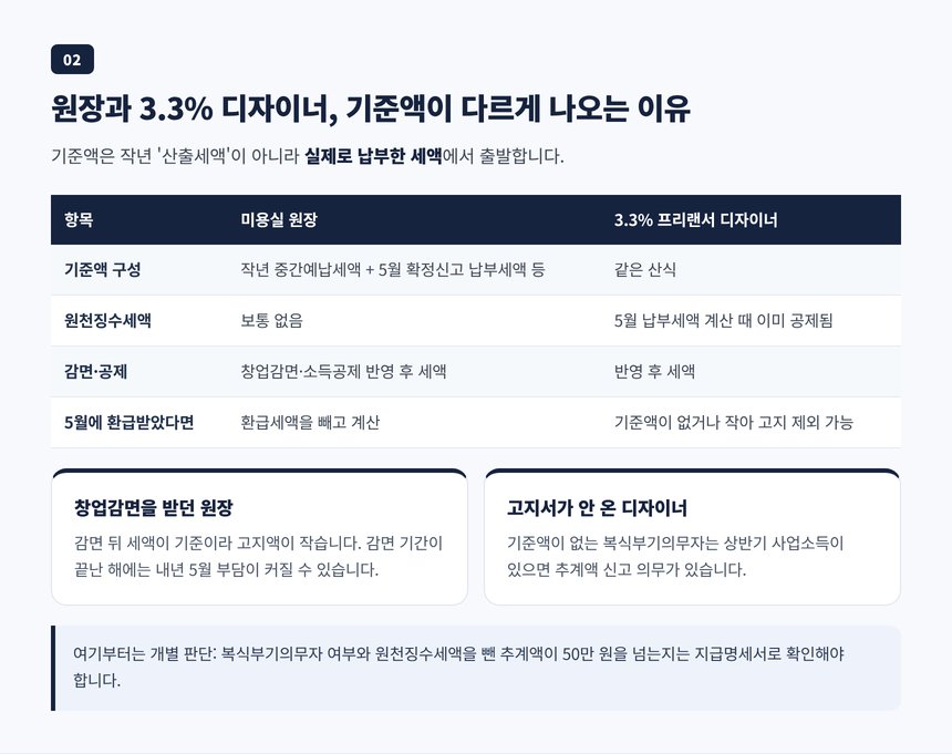 중간예납기준액 산식과 3.3% 프리랜서 디자이너의 원천징수세액 반영 방식 비교표