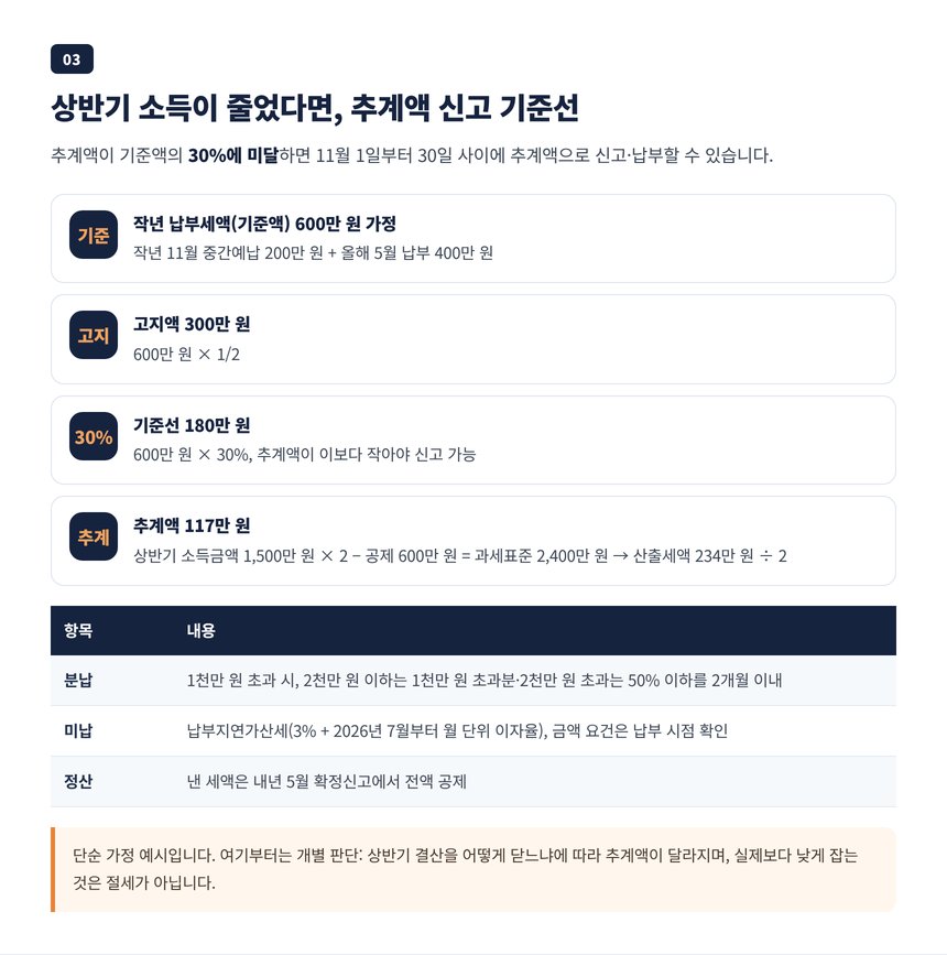 추계액 신고 30% 기준선과 단순 가정 검산 예시, 분납과 납부지연가산세 정리