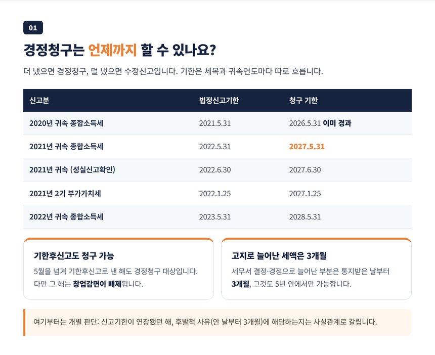 경정청구와 수정신고의 차이, 귀속연도별 청구 기한 표
