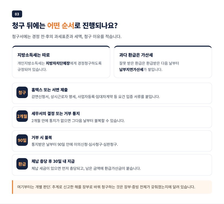 청구부터 통지, 불복, 환급까지 절차와 조심할 지점