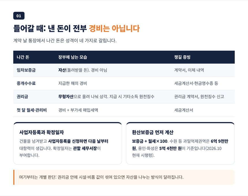 들어갈 때 임차보증금은 자산이고 중개수수료는 경비이며 권리금은 무형자산으로 상각한다는 정리 카드