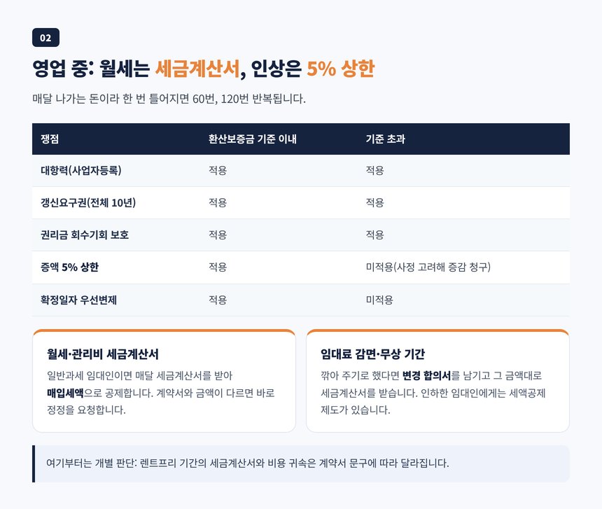 영업 중 월세와 관리비 세금계산서, 환산보증금 기준과 5퍼센트 인상 상한, 갱신요구권 10년 비교표