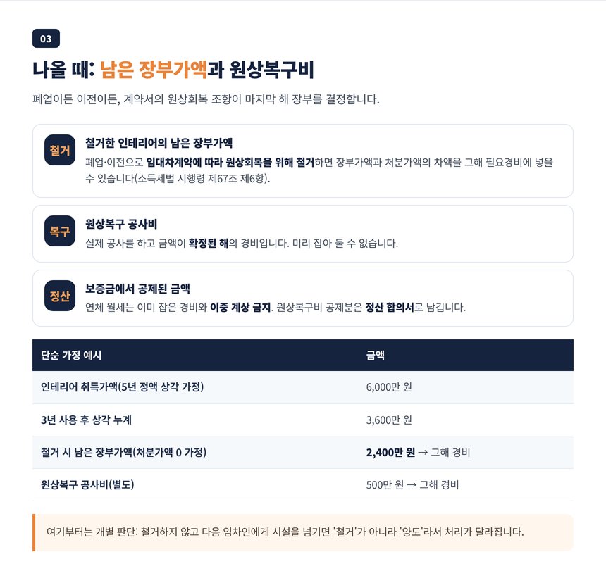 나올 때 원상복구비 경비 시점과 철거한 인테리어 미상각 잔액 처리 순서, 단순 가정 계산 예시