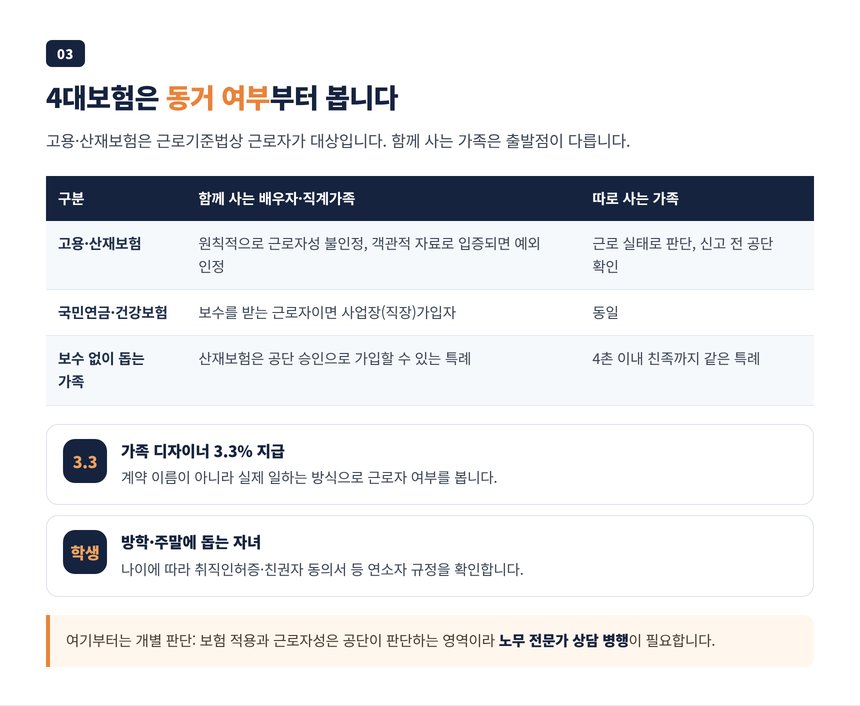 함께 사는 가족과 따로 사는 가족의 4대보험 적용 차이 표