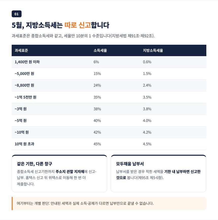 종합소득분 개인지방소득세 세율 0.6~4.5%와 신고 기한, 주소지 관할 지자체 안내