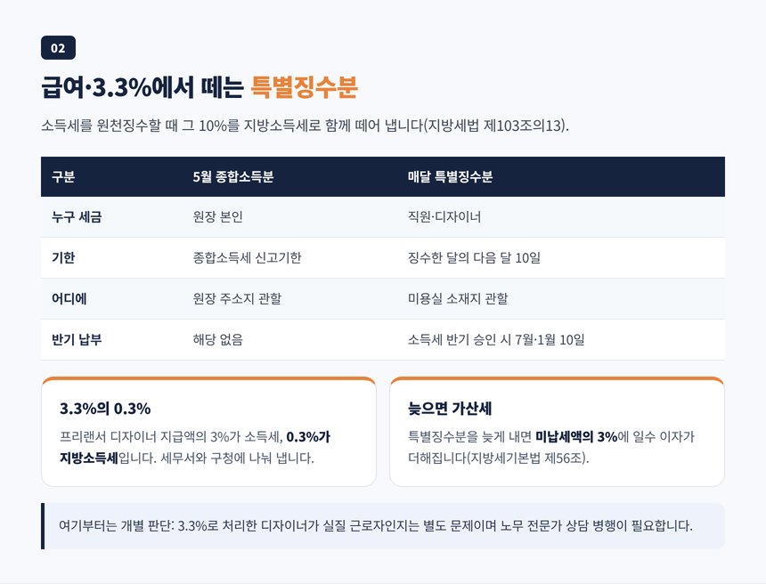 직원 급여와 디자이너 3.3%에서 떼는 특별징수분 지방소득세의 납부 기한과 납세지 비교표