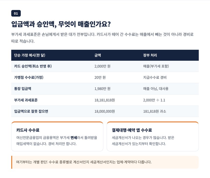 카드 승인액과 입금액의 차이, 가맹점 수수료 처리와 단순 가정 계산 예시
