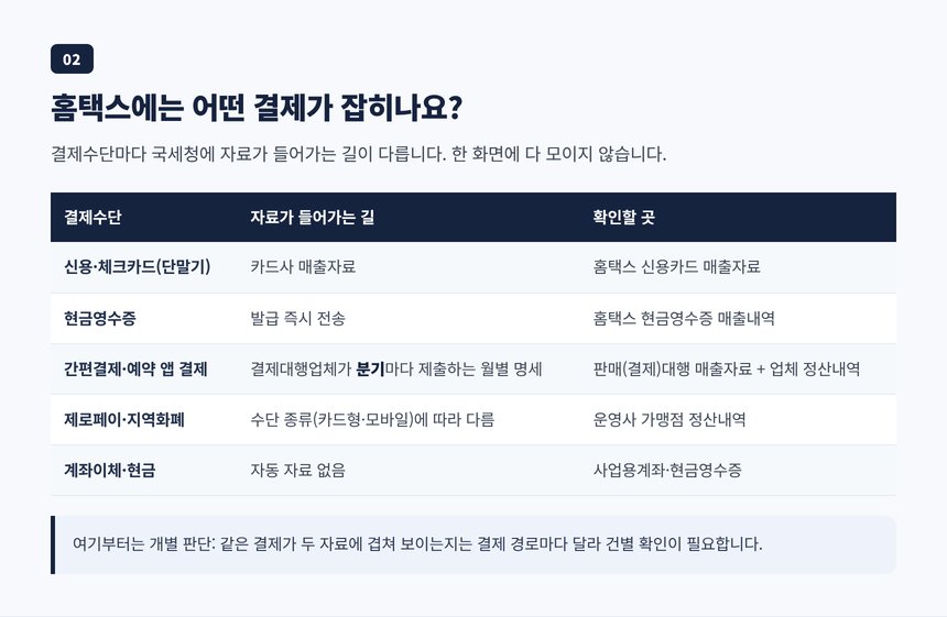 신용카드·현금영수증·간편결제·지역화폐가 홈택스에 잡히는 경로 비교표