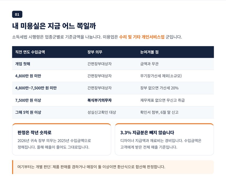 미용업 장부 의무 판정 기준, 직전 연도 수입금액과 개업 첫해 간편장부대상자 규정
