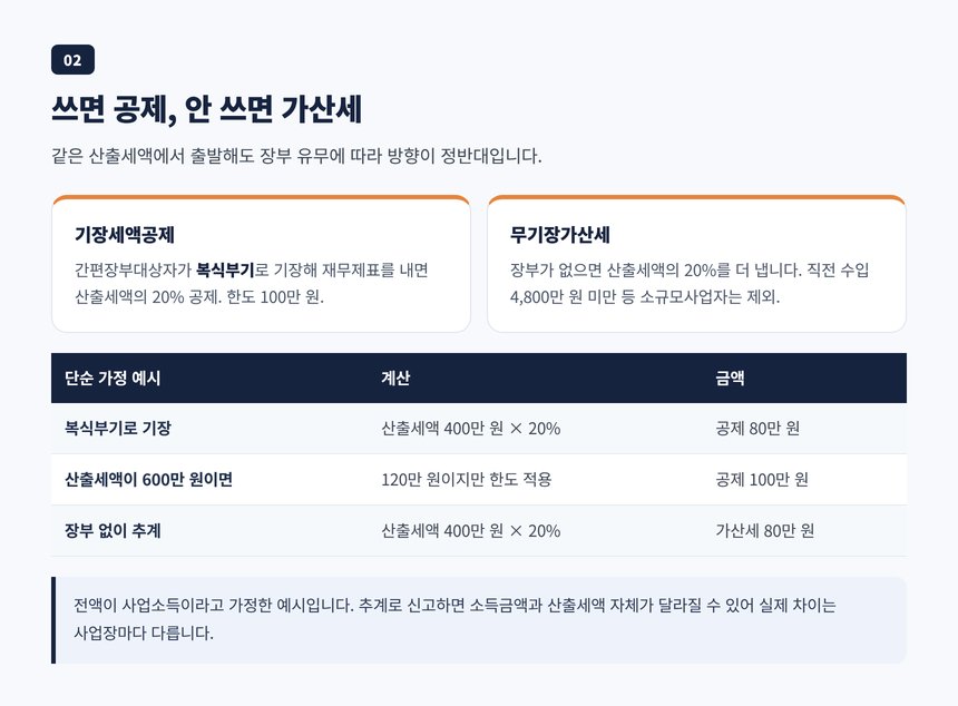 기장세액공제 20퍼센트와 100만 원 한도, 무기장가산세 계산 단순 가정 예시